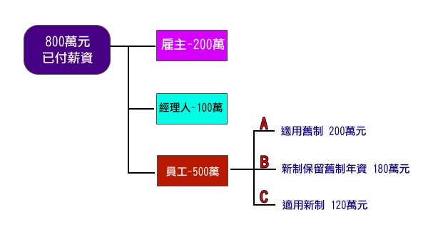 退休金限額計算實例-薪資結構圖