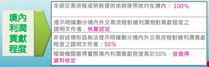 境外電商境內利潤貢献度