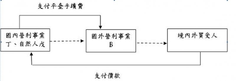 國內營業人透過平台業者自行收款