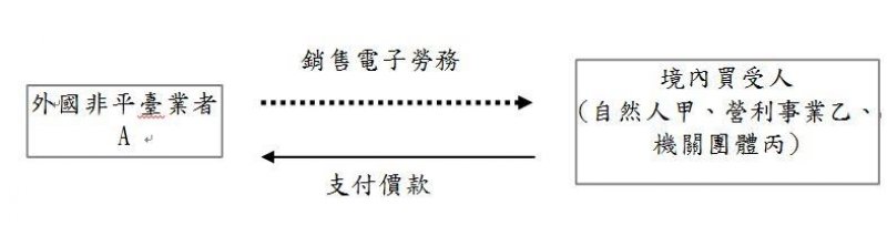 外國非平台業者銷售勞務予我國