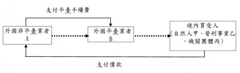 【非平台業者】透過國外平台銷售電子勞務並自行收受價款