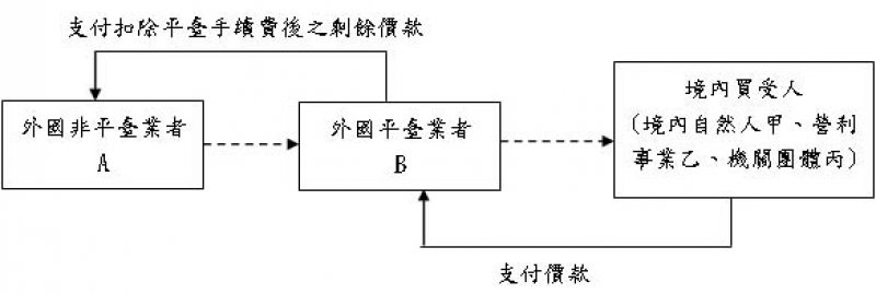 【非平台業者】透過國外平台銷售電子勞務並透過平台業者收取款項