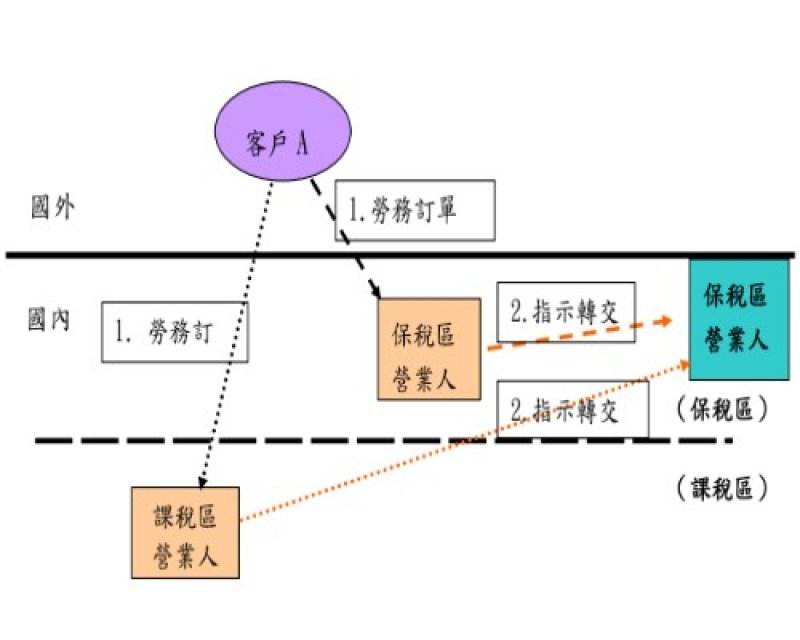 國外勞務