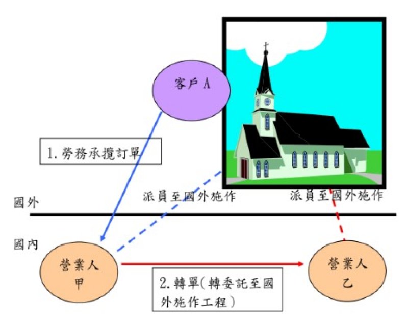 境外勞務共同施作